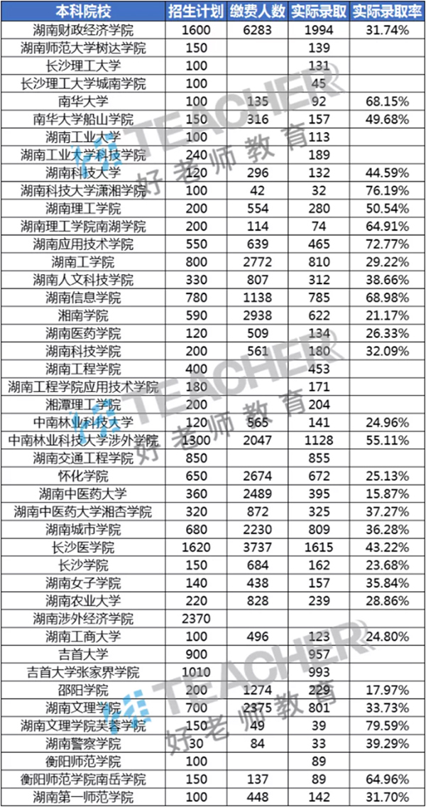 湖南專升本難嗎？專升本分數低有可以選擇的院校嗎？(圖2)