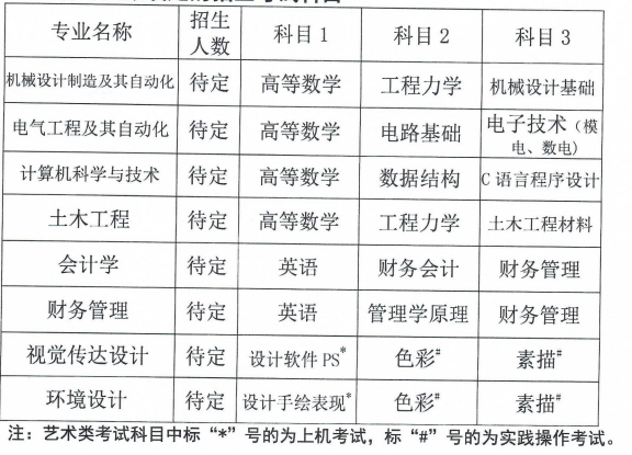 各專(zhuān)業(yè)擬設(shè)定的招生考試科目