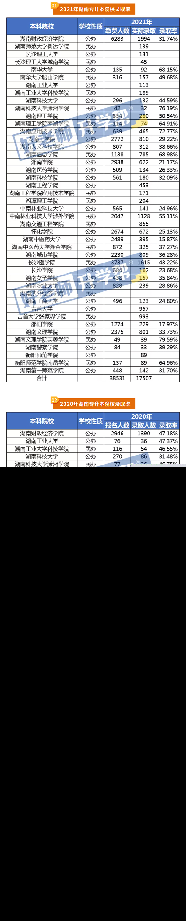 湖南專升本近三年各院校錄取率匯總分析！