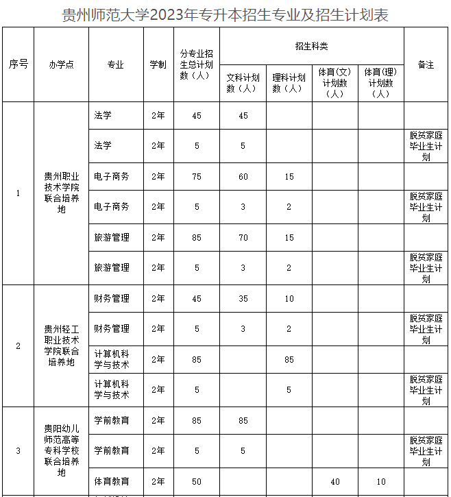 貴州師范大學(xué)2023年專升本招生章程發(fā)布!(含招生計劃)(圖1)