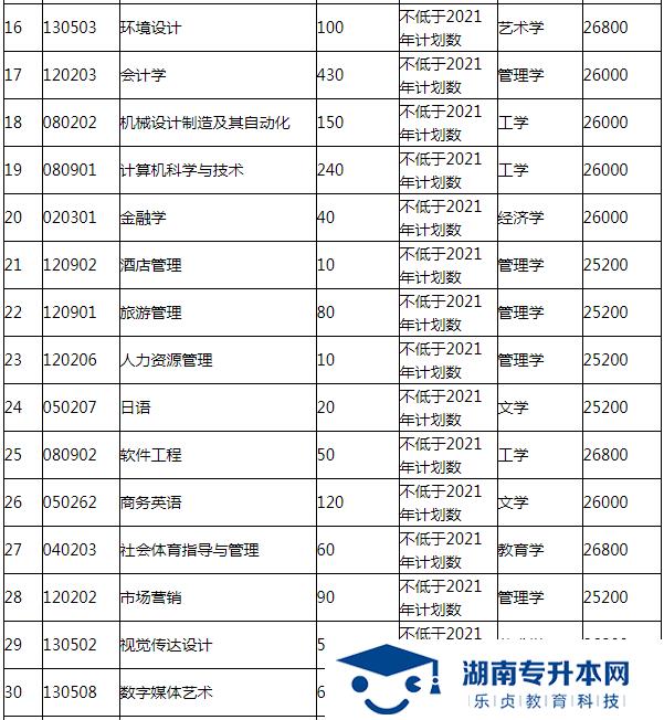 湖南涉外經(jīng)濟學(xué)院2022年專升本招生簡章