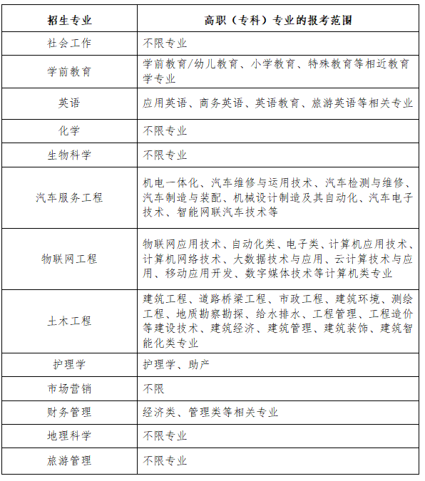 2023年湖北文理學(xué)院專(zhuān)升本招生簡(jiǎn)章公布(圖2)