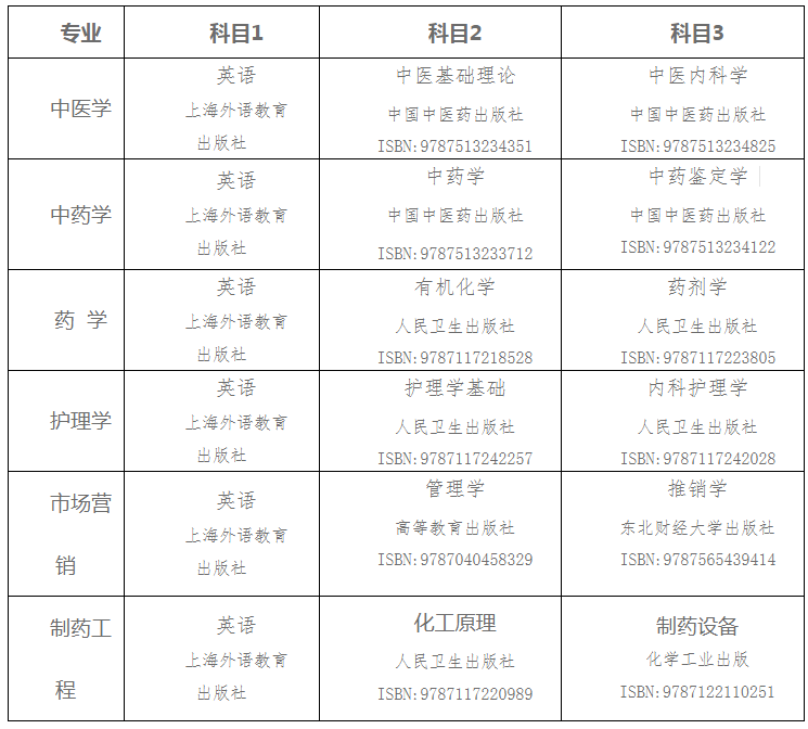 2021湖南中醫(yī)藥大學(xué)湘杏學(xué)院專(zhuān)升本招生專(zhuān)業(yè)及考試科目