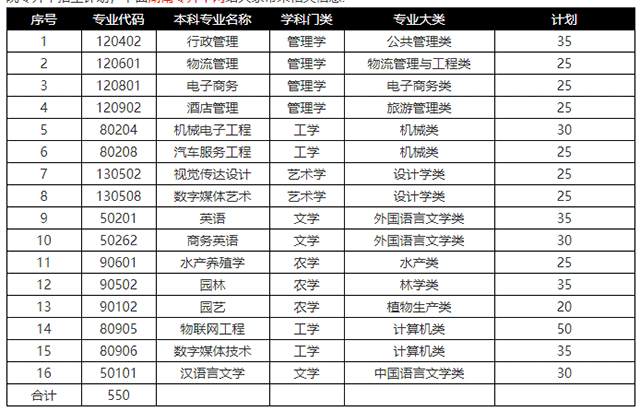 2021年湖南應(yīng)用技術(shù)學院專升本招生計劃(圖1)