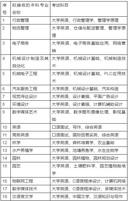 2020年湖南應(yīng)用技術(shù)學(xué)院專升本招生專業(yè)及考試科目