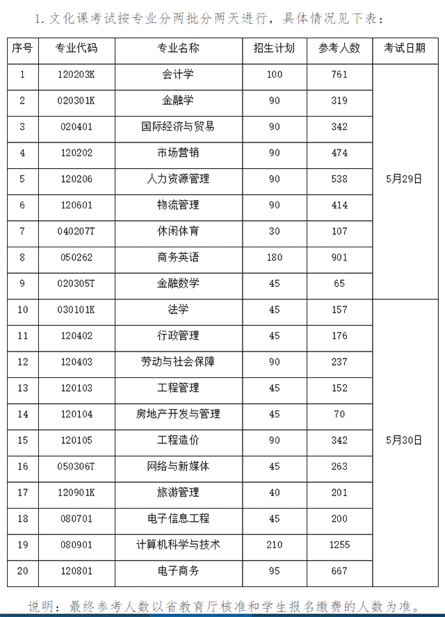 2021年湖南財政經(jīng)濟學院專升本招生計劃(圖1)