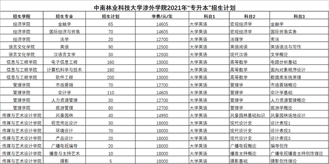 2021中南林業(yè)科技大學涉外學院專升本招生專業(yè)及考試科目