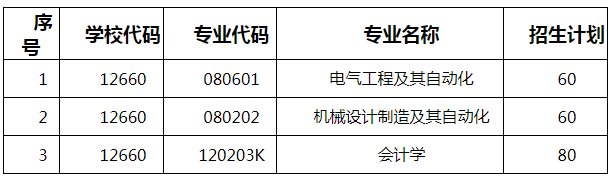 湖南工程學(xué)院應(yīng)用技術(shù)學(xué)院2021年分專(zhuān)業(yè)“專(zhuān)升本”招生計(jì)劃