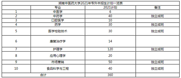 2021年湖南中醫(yī)藥大學(xué)專升本招生專業(yè)有是什么？