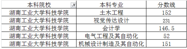 湖南工業(yè)大學(xué)科技學(xué)院專升本的概率大嗎？(圖2)