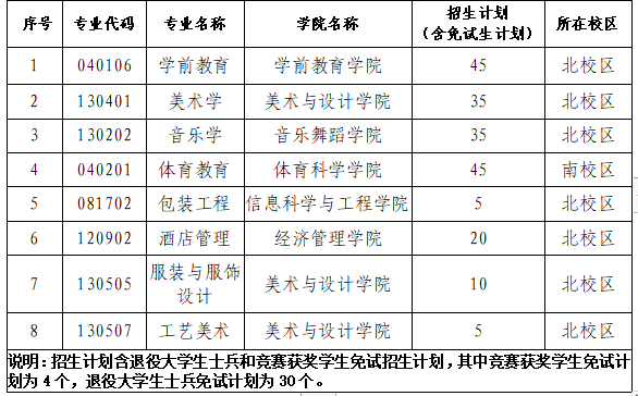 2023年長沙師范學(xué)院專升本招生章程已公布！共計招生200人！(圖1)