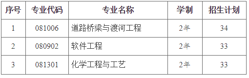 2021年湖南專(zhuān)升本長(zhǎng)沙理工大學(xué)招生專(zhuān)業(yè)