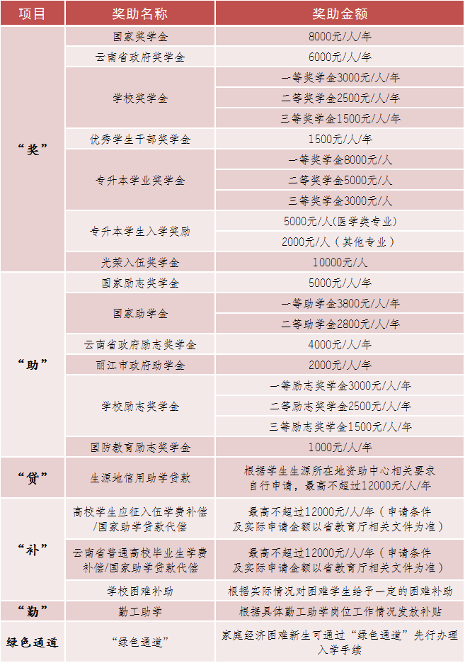 2023年麗江文化旅游學(xué)院專升本招生簡章發(fā)布！(圖8)