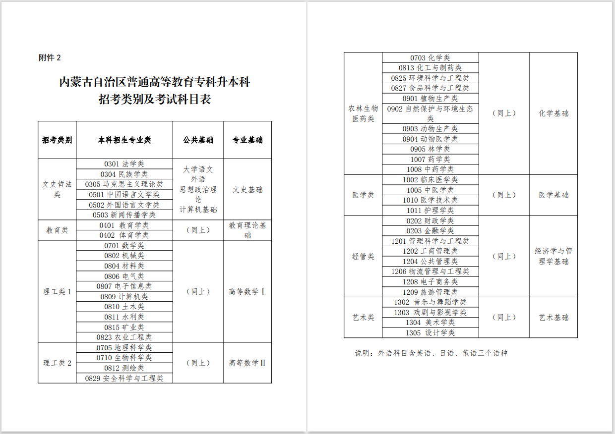 2023年內(nèi)蒙古專升本招考類別及考試科目表公布！(圖1)