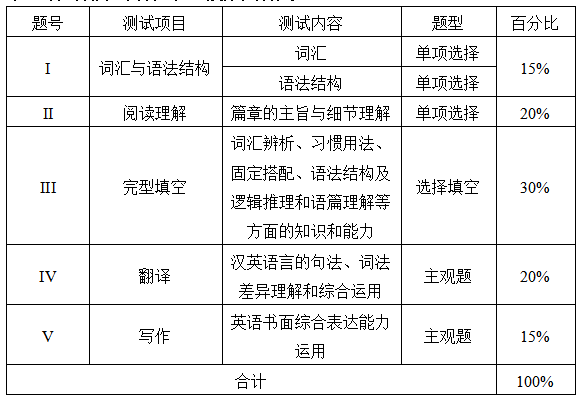 測(cè)試項(xiàng)目、內(nèi)容、題型及分值分配表