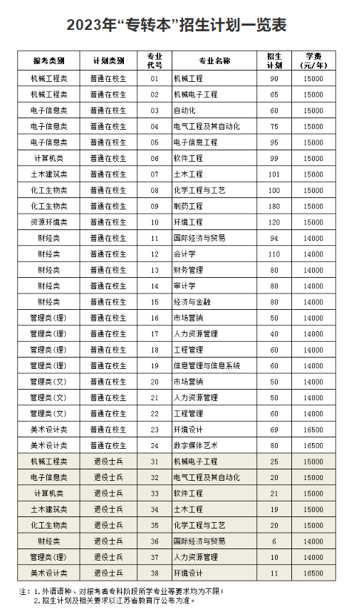 2023年南京理工大學(xué)泰州科技學(xué)院“專轉(zhuǎn)本”招生簡(jiǎn)章公布！(圖2)