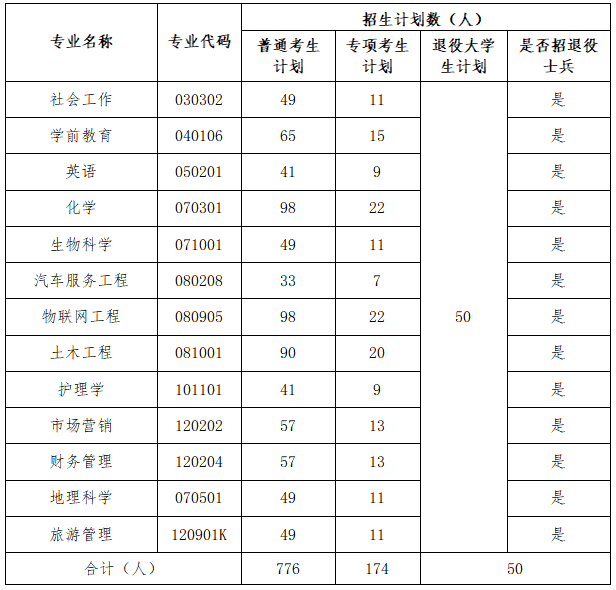2023年湖北文理學(xué)院專(zhuān)升本招生簡(jiǎn)章公布(圖3)