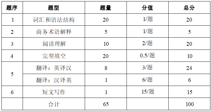 2022年湖南信息學院專升本商務英語專業(yè)《綜合商務英語》考試大綱(圖2)