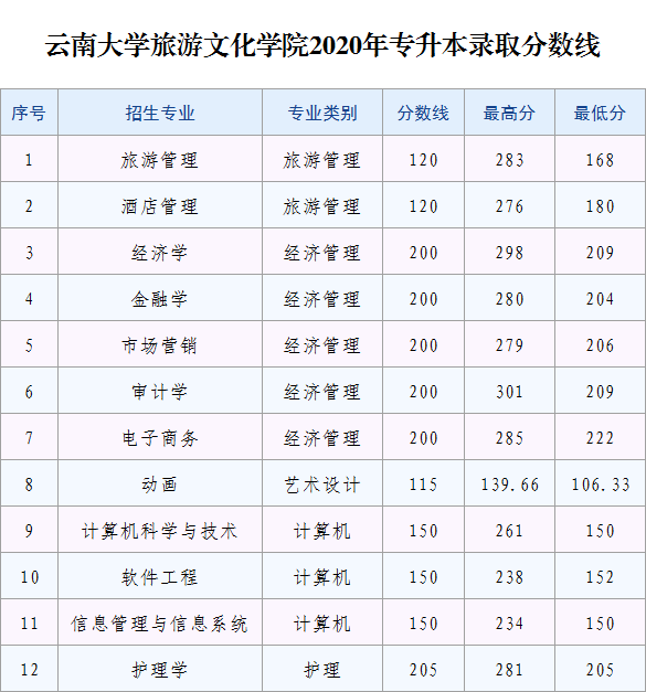 2023年麗江文化旅游學(xué)院專升本招生簡章發(fā)布！(圖7)