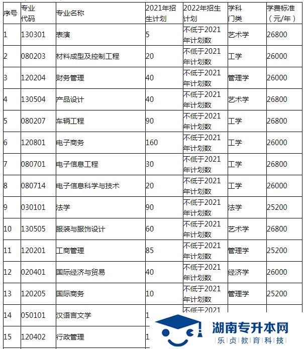 湖南涉外經(jīng)濟學(xué)院2022年專升本招生簡章