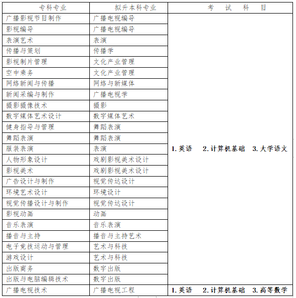 2023年四川傳媒學(xué)院專(zhuān)升本招生專(zhuān)業(yè)及考試科目已公布！速閱！?。?圖1)