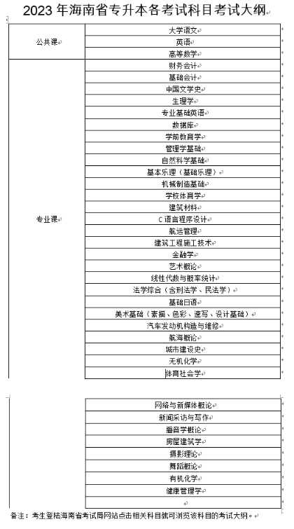 2023年海南專升本公共課和專業(yè)課有哪些？(圖1)