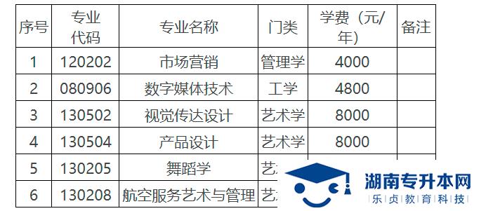 湖南科技學(xué)院2022年專(zhuān)升本招生章程