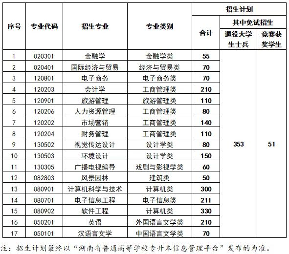 2023年中南林業(yè)科技大學(xué)涉外學(xué)院專升本招生章程已公布！共計(jì)招生2306人！(圖1)