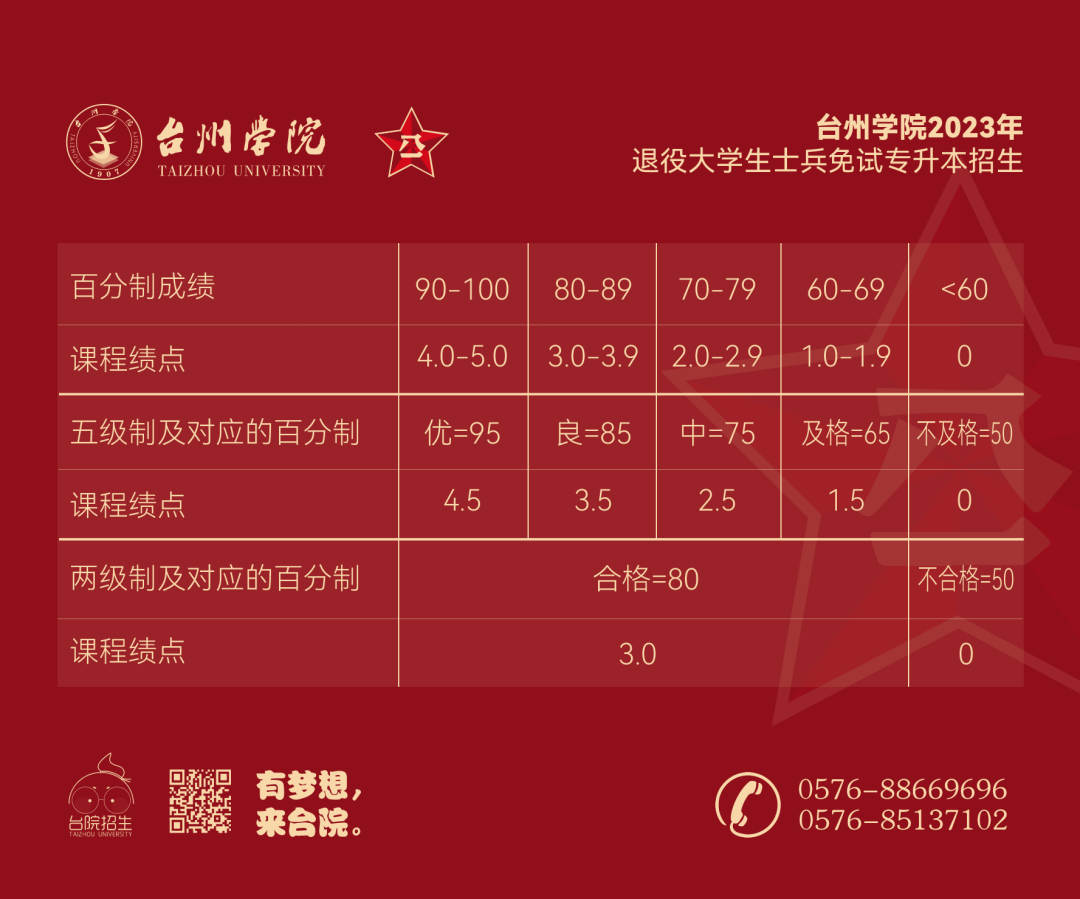 2023年臺(tái)州學(xué)院退役大學(xué)生士兵免試專升本招生簡章(圖17)