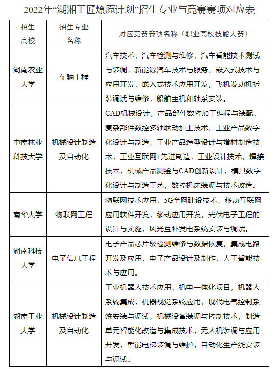 2022年“湖湘工匠燎原計(jì)劃”招生專業(yè)與競(jìng)賽賽項(xiàng)對(duì)應(yīng)表