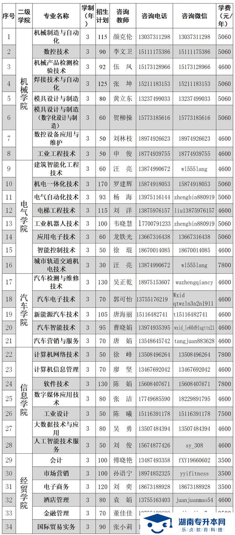 2021年湖南機電職業(yè)技術(shù)學(xué)院單獨招生簡章(圖2)