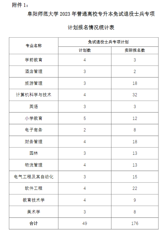 2023年阜陽師范大學專升本免試退役士兵職業(yè)適應性測試(圖4)
