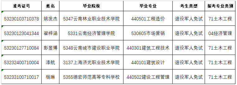 2023年云南經(jīng)濟管理學院專升本免試考生資格審核通過名單（二次征集志愿批）(圖1)