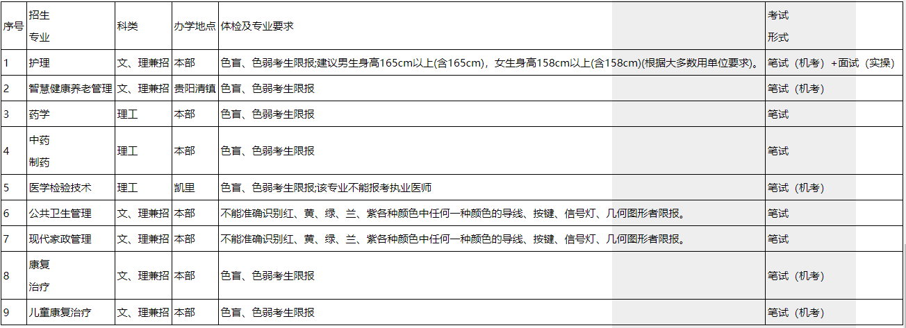 貴陽(yáng)康養(yǎng)職業(yè)大學(xué)2023年專(zhuān)升本考試招生章程發(fā)布!(圖1)