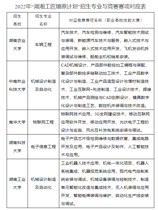 2022年“湖湘工匠燎原計(jì)劃”招生專業(yè)與競賽賽項(xiàng)對應(yīng)表