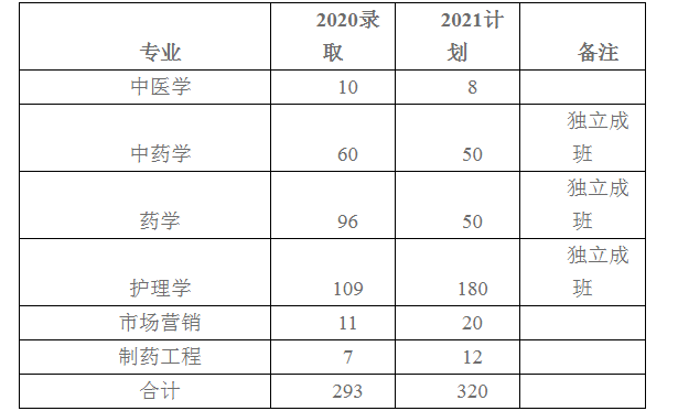 2021年湖南中醫(yī)藥大學(xué)湘杏學(xué)院專(zhuān)升本招生計(jì)劃