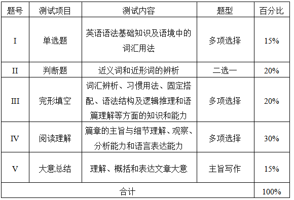 測(cè)試項(xiàng)目、內(nèi)容、題型及分值分配表