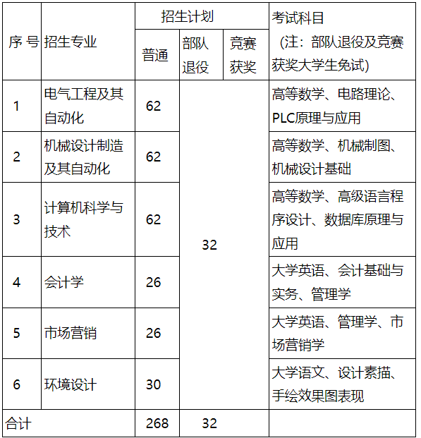 招生專業(yè)、招生計劃及考試科目