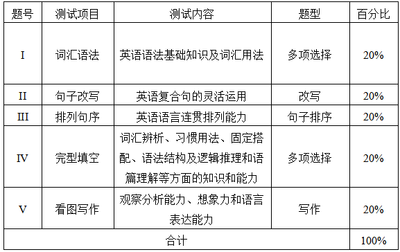 測(cè)試項(xiàng)目、內(nèi)容、題型及分值分配表