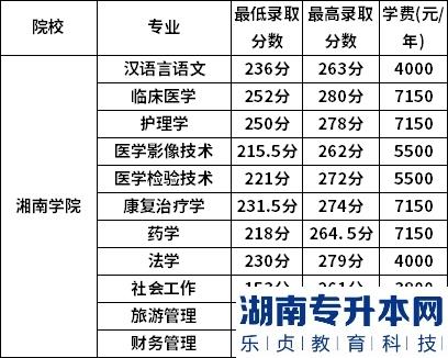 湘南學(xué)院2022年專升本錄取分數(shù)線
