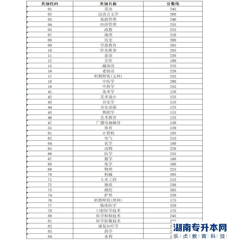 云南省2021年普通高等學(xué)校本科招收應(yīng)屆?？飘厴I(yè)生升學(xué)統(tǒng)一考試各專業(yè)類別分數(shù)線