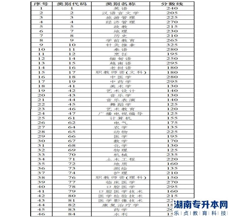云南省2022年普通高等學(xué)校本科招收應(yīng)屆?？飘厴I(yè)生升學(xué)統(tǒng)一考試各專業(yè)類別分數(shù)線