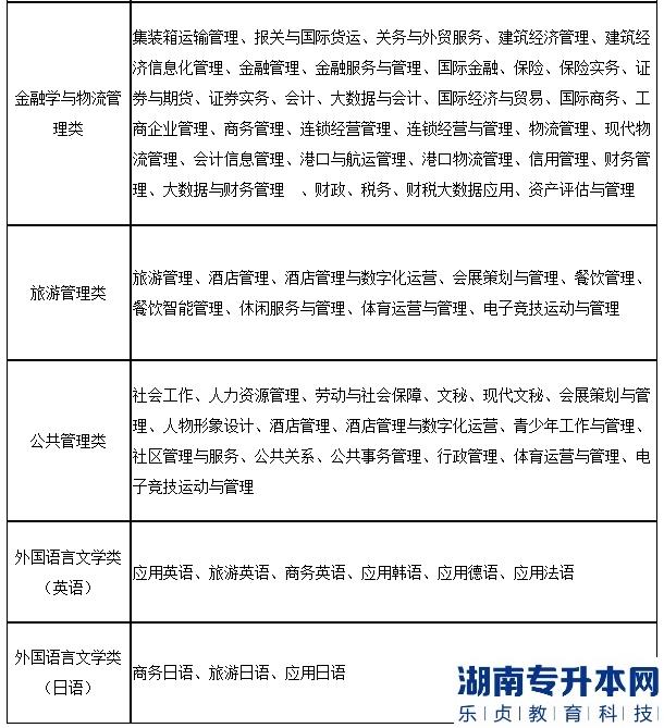2023年上海第二工業(yè)大學專升本專業(yè)對照表(圖3)