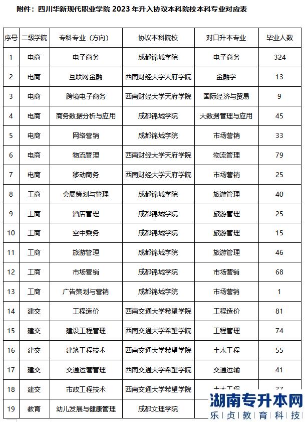 2023年四川華新現(xiàn)代職業(yè)學院專升本專業(yè)對應(yīng)表(圖2)
