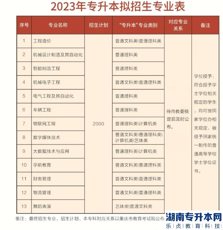 重慶機電職業(yè)技術(shù)大學2023年專升本擬招生計劃專業(yè)(圖2)