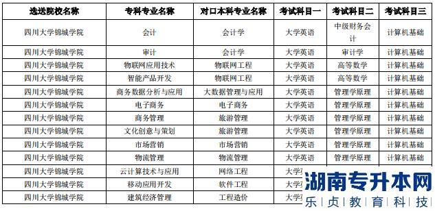 成都錦城學(xué)院2023年專升本對口專科院校及專業(yè)(圖2)