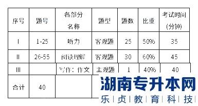 上海第二工業(yè)大學(xué)2023年專(zhuān)升本基礎(chǔ)英語(yǔ)一考試大綱