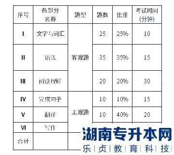 上海第二工業(yè)大學(xué)2023年專升本基礎(chǔ)日語(yǔ)考試大綱