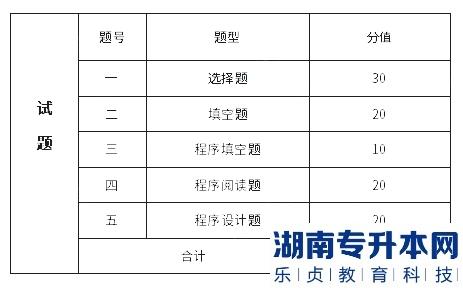 吉首大學(xué)張家界學(xué)院2023年專升本高級語言程序設(shè)計考試大綱