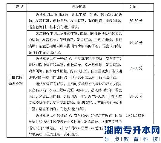 湖南涉外經(jīng)濟(jì)學(xué)院2023年專升本西班牙語(yǔ)口語(yǔ)考試大綱